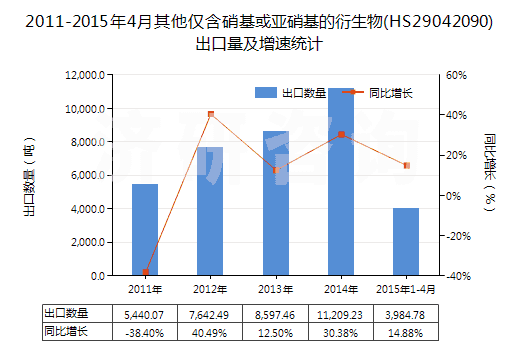 2011-2015年4月其他僅含硝基或亞硝基的衍生物(HS29042090)出口量及增速統(tǒng)計